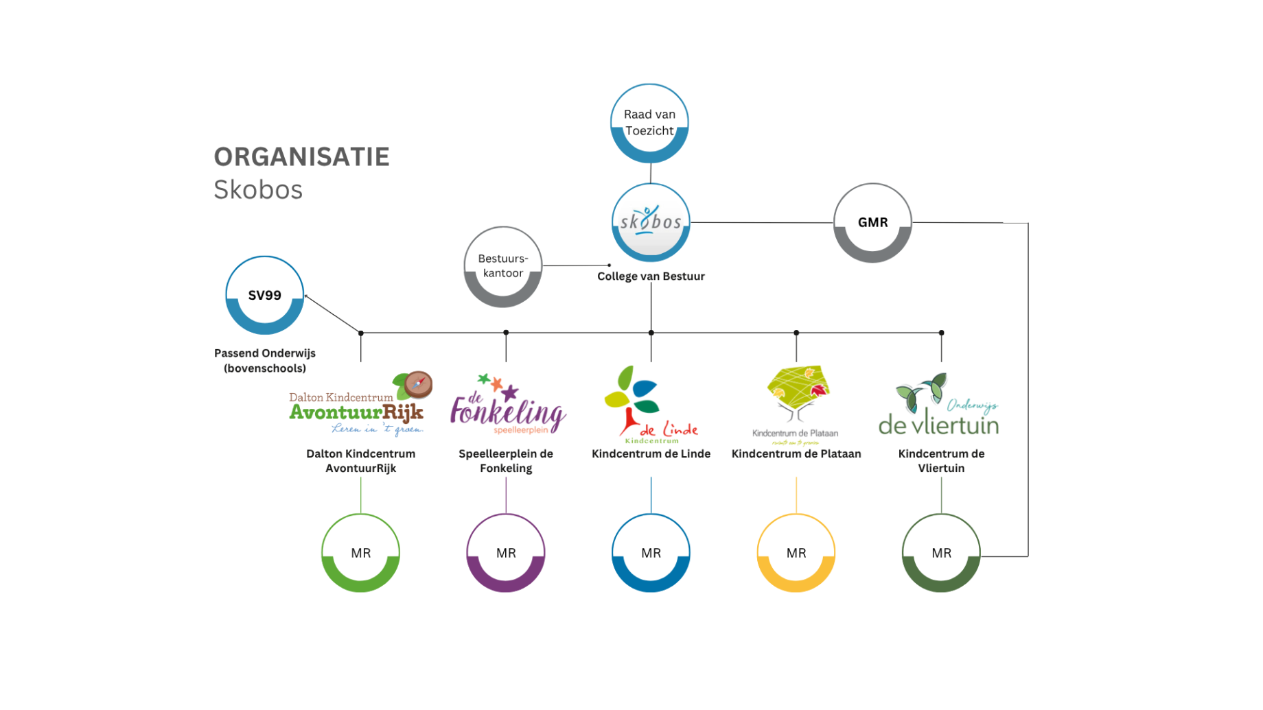 Organogram Skobos